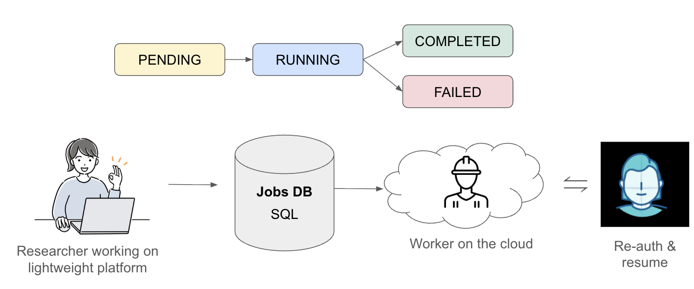 Decoupled research and job processing workflow